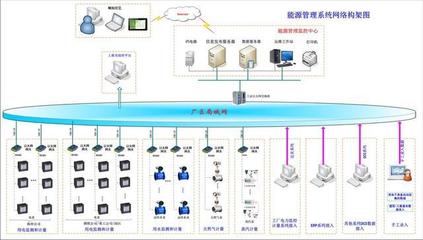 深圳远景易云企业智慧能源管理信息系统基础软件服务