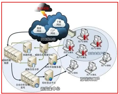 云计算服务及安全基础