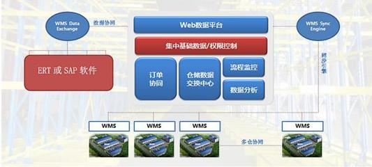 WMS仓库管理软件 工厂高效运营的核心基础软件服务