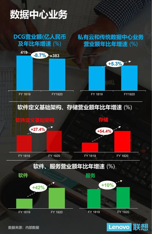 联想集团19/20财年税前利润创新高，营收达3531亿人民币，基础软件服务成新增长引擎