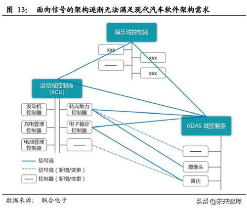 特斯拉电子电气架构解析 基于CSDN视角的汽车基础软件服务探讨