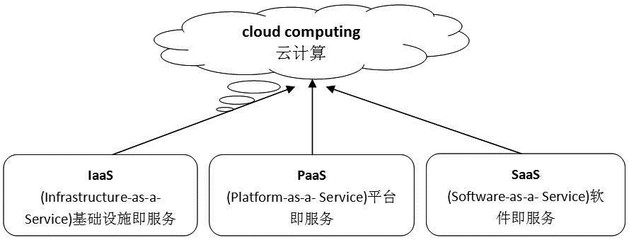 云计算的三种服务模式 IaaS、PaaS与SaaS详解